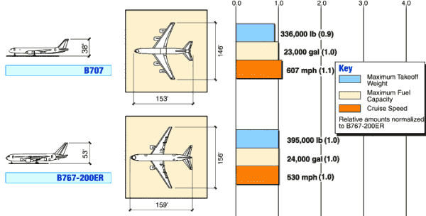 Vergelijkingen types Boeing 707 en 757